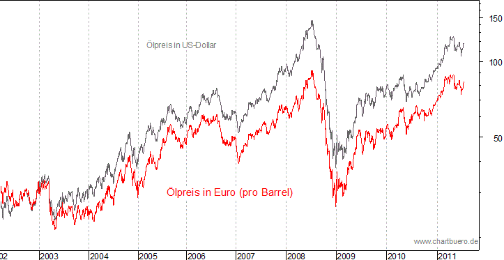 kurzfristiger Brent Blend Öl Chart in Euro