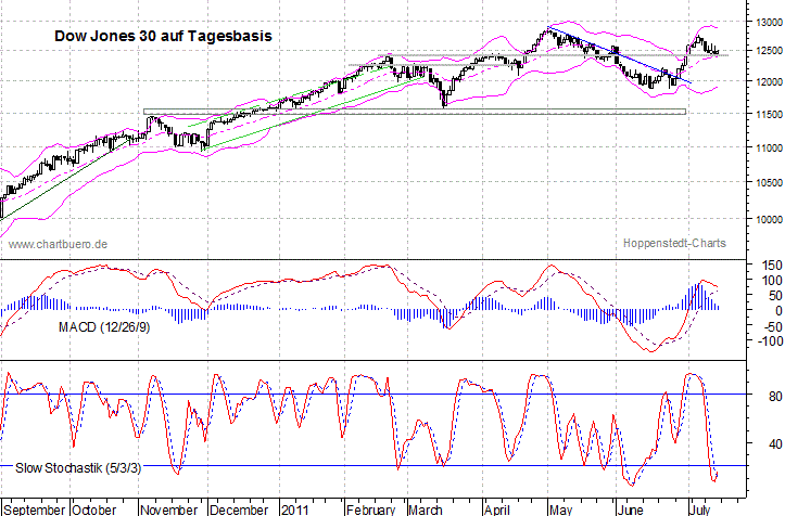 kurzfristiger Dow Jones Chart