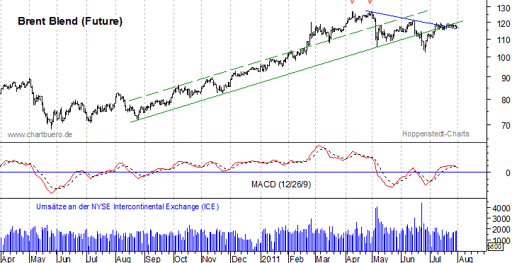 kurzfristiger Brent Blend &Ouml;l Chart