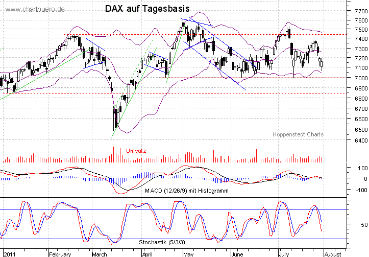 kurzfristiger DAX Chart