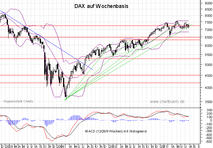 mittelfristiger DAX Chart