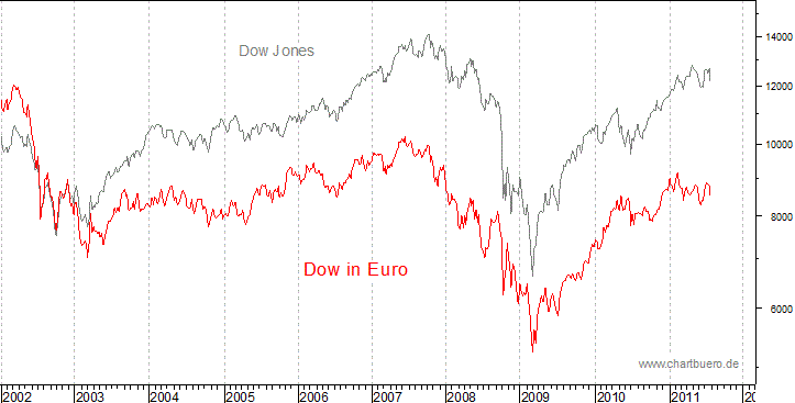 Dow Jones in Euro