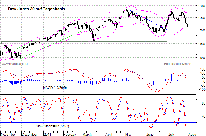 kurzfristiger Dow Jones Chart