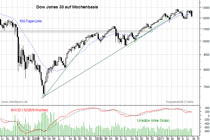 mittelfristiger Dow Jones Chart
