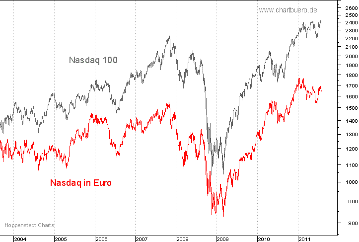 Nasdaq in Euro