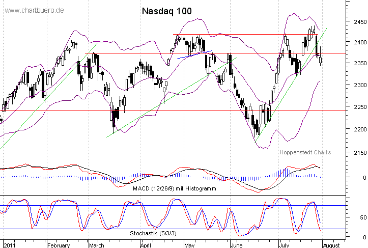 kurzfristiger Nasdaq Chart