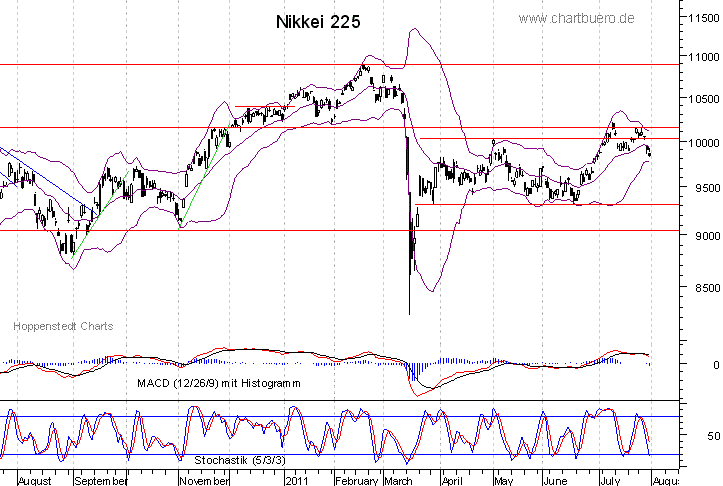 kurzfristiger Nikkei Chart