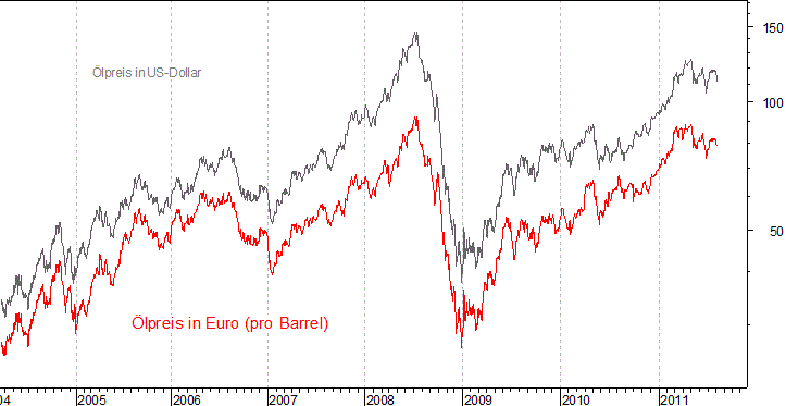 kurzfristiger Brent Blend &Ouml;l Chart in Euro