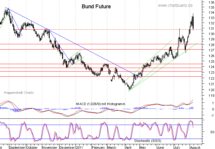 kurzfristiger Bund Future Chart