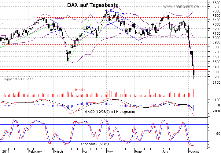 kurzfristiger DAX Chart