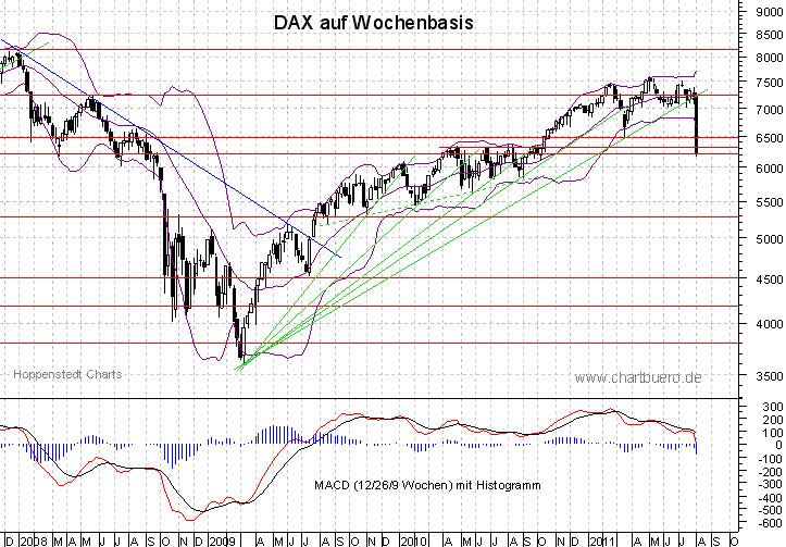 mittelfristiger DAX Chart