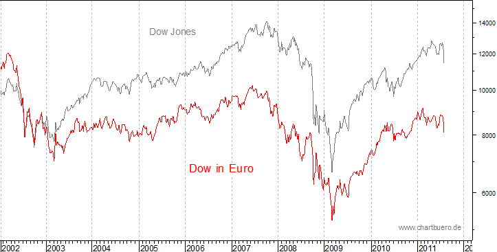 Dow Jones in Euro