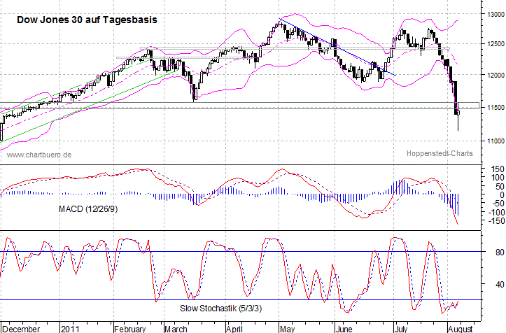 kurzfristiger Dow Jones Chart