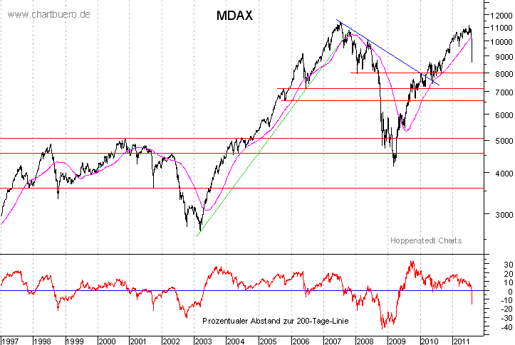 langfristiger MDAX Chart