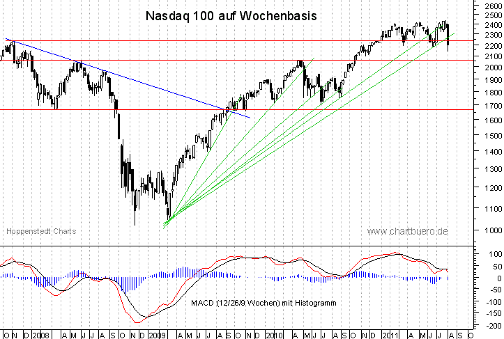 mittelfristiger Nasdaq Chart