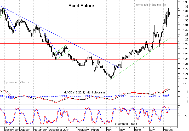 kurzfristiger Bund Future Chart