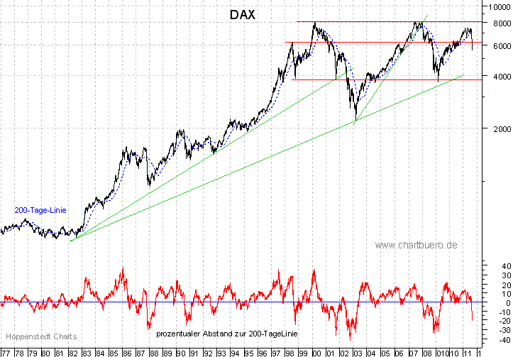 langfristiger DAX Chart