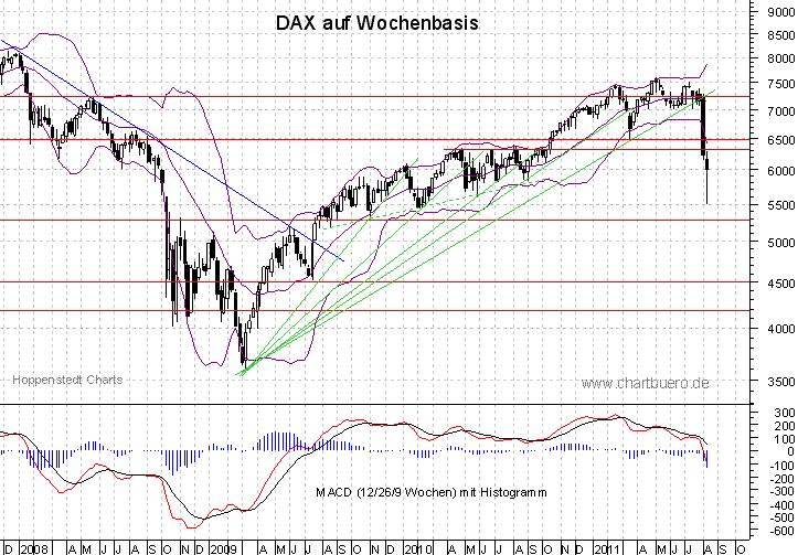 mittelfristiger DAX Chart