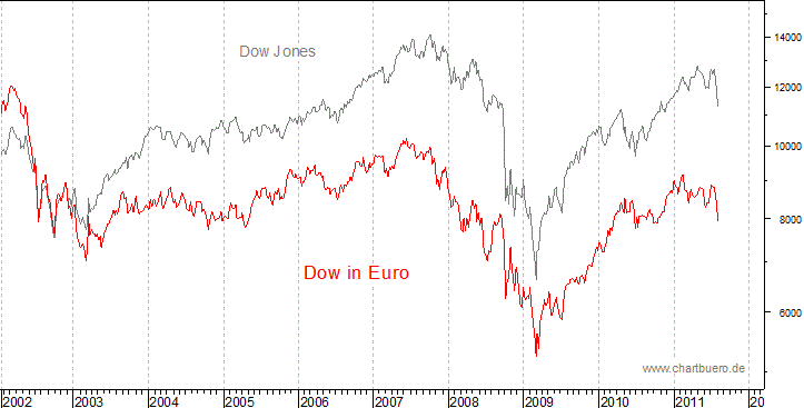 Dow Jones in Euro