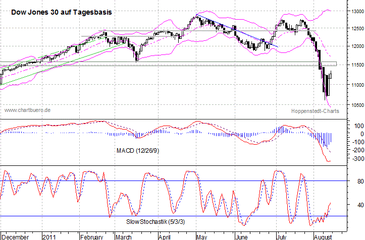 kurzfristiger Dow Jones Chart