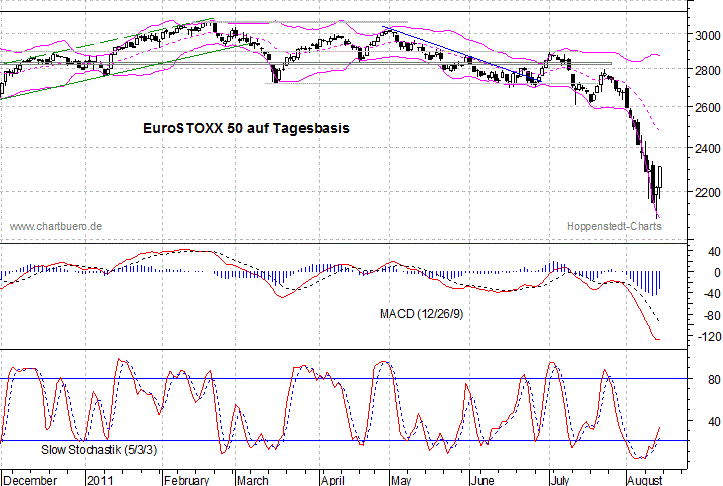 kurzfristiger EuroStoxx Chart