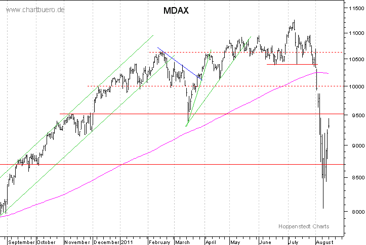 kurzfristiger MDAXChart