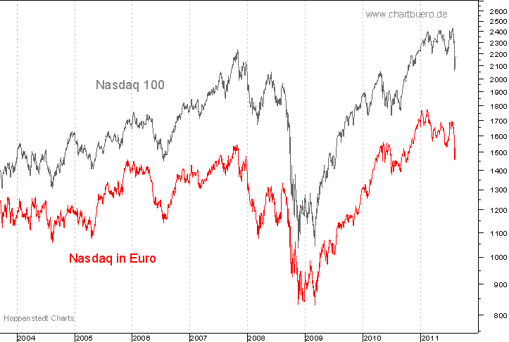 Nasdaq in Euro