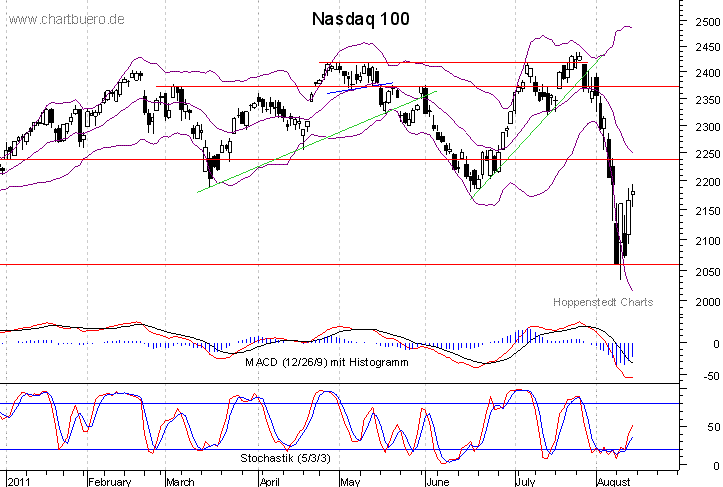 kurzfristiger Nasdaq Chart