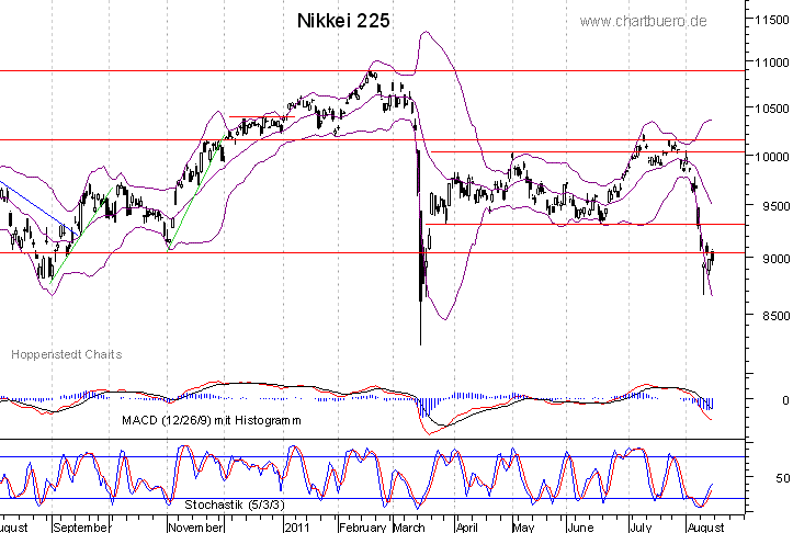 kurzfristiger Nikkei Chart