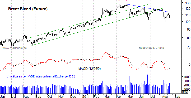 kurzfristiger Brent Blend Öl Chart