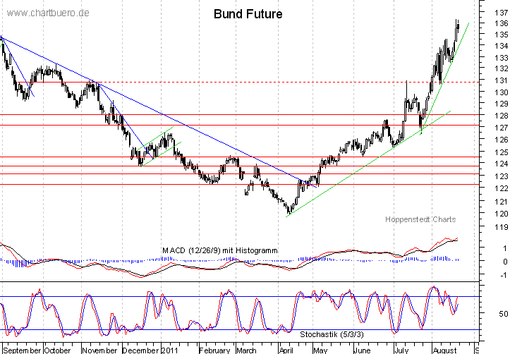 kurzfristiger Bund Future Chart