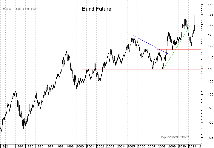 langfristiger Bund Future Chart