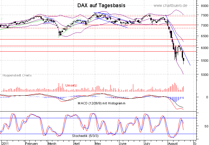 kurzfristiger DAX Chart
