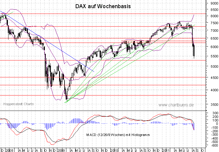 mittelfristiger DAX Chart