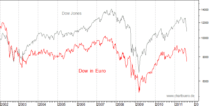 Dow Jones in Euro