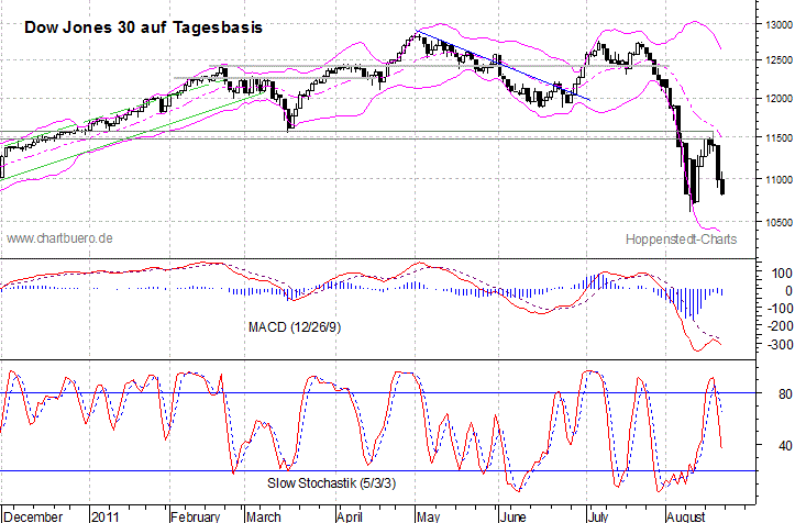 kurzfristiger Dow Jones Chart