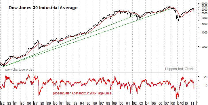 langfristiger Dow Jones Chart