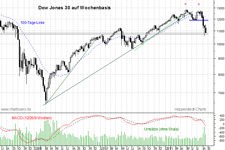 mittelfristiger Dow Jones Chart