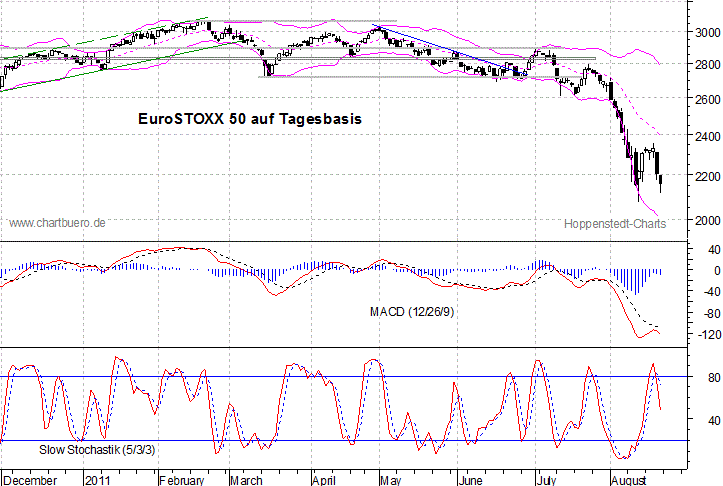 kurzfristiger EuroStoxx Chart