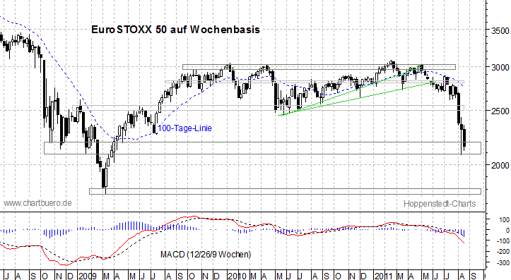 mittelfristiger EuroStoxx Chart