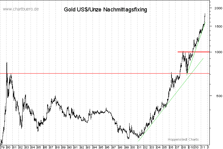 langfristiger Gold Chart