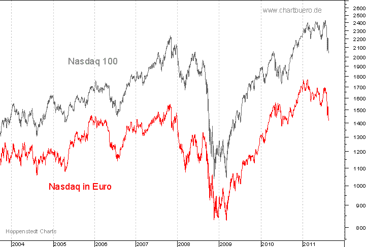 Nasdaq in Euro