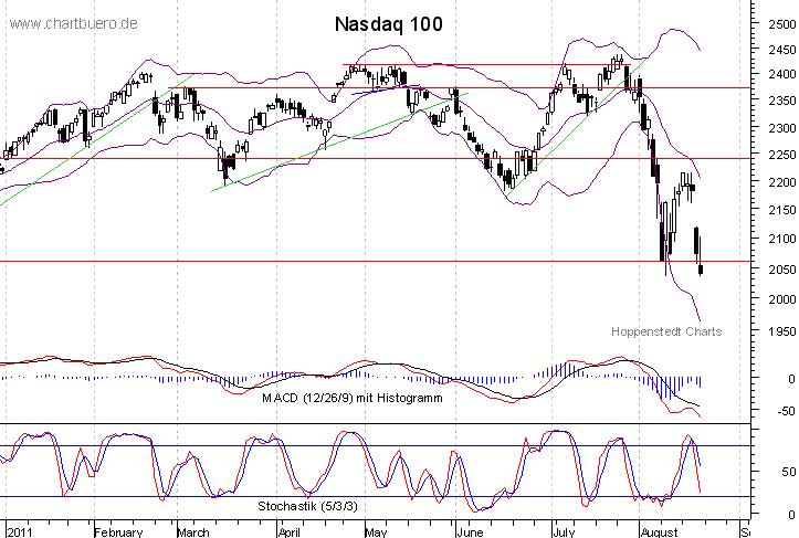 kurzfristiger Nasdaq Chart