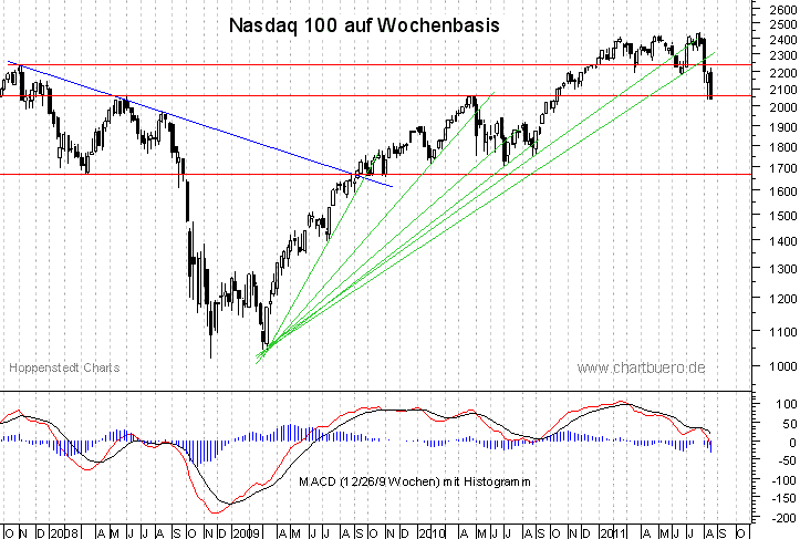 mittelfristiger Nasdaq Chart