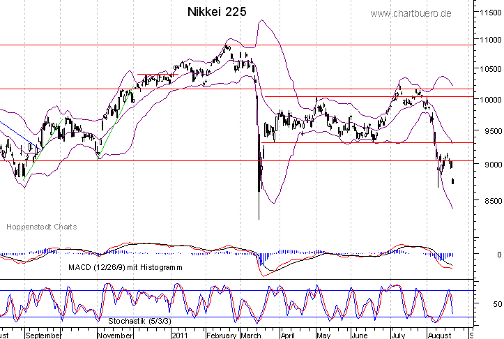 kurzfristiger Nikkei Chart