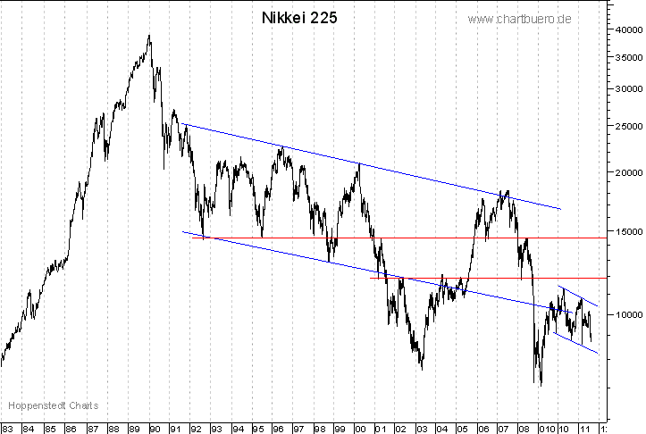 langfristiger Nikkei Chart