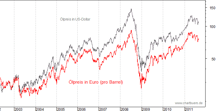kurzfristiger Brent Blend &Ouml;l Chart in Euro
