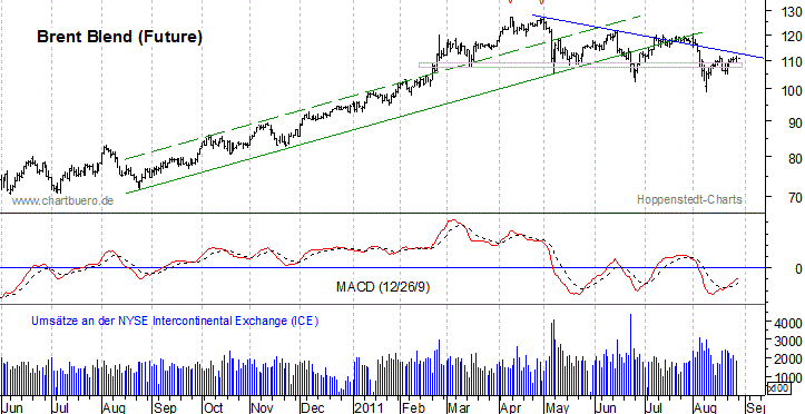 kurzfristiger Brent Blend &Ouml;l Chart