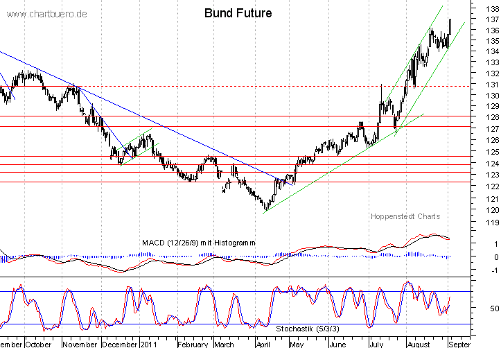 kurzfristiger Bund Future Chart