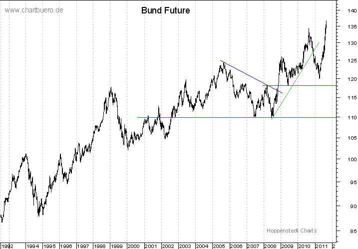 langfristiger Bund Future Chart